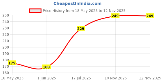 flipkart.com bellavita Hydmatte FX - Magic Concealer with SPF 20 and PA ++++ with Full Coverage Concealer bellavita Price History Graph from 18 May 2025 to 12 Nov 2025