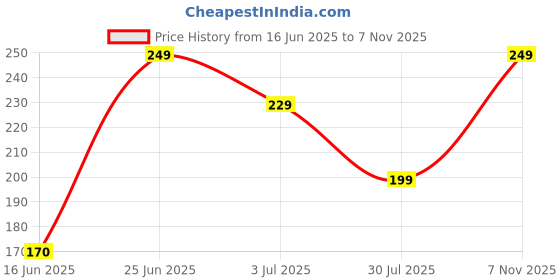 flipkart.com bellavita Hydmatte FX - Magic Concealer with SPF 20 and PA ++++ with Full Coverage Concealer bellavita Price History Graph from 16 Jun 2025 to 7 Nov 2025