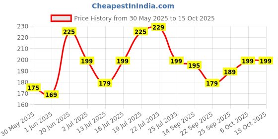 flipkart.com bellavita Hydmatte FX Magic Primer | SPF 50 | Blurs Imperfection | Oil-ControlPrimer- 20 g bellavita Price History Graph from 30 May 2025 to 14 Oct 2025