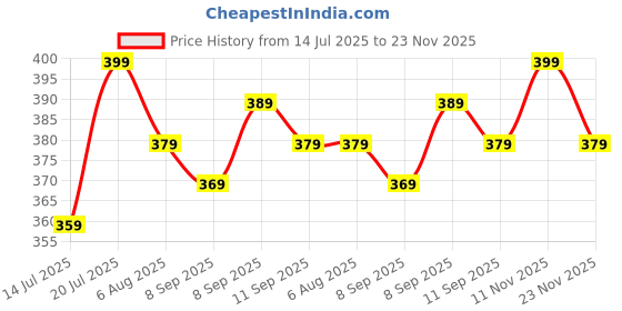 flipkart.com bellavita Instant Brightening 2-in-1 Face Mask | Instant Tan Removal | Skin Brightening bellavita Price History Graph from 14 Jul 2025 to 23 Nov 2025