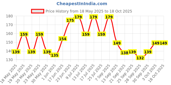 flipkart.com bellavita Intense Drama Kajal enriched with Almond Oil | Long Lasting & Smudge Proof| bellavita Price History Graph from 18 May 2025 to 18 Oct 2025