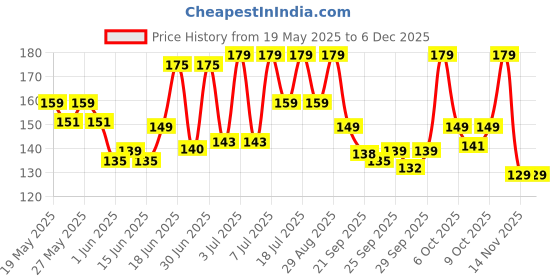 flipkart.com bellavita Intense Drama Kajal enriched with Almond Oil | Long Lasting & Smudge Proof| bellavita Price History Graph from 19 May 2025 to 5 Dec 2025