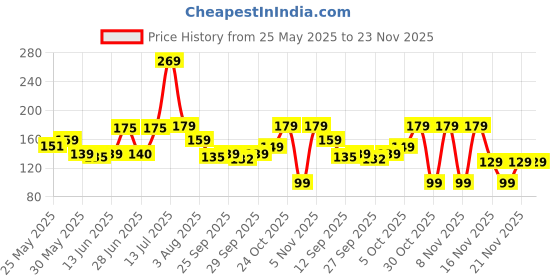 flipkart.com bellavita Intense Drama Waterproof Eyeliner | Matte Finish | Smudge-Proof | 3.5 ml bellavita Price History Graph from 25 May 2025 to 22 Nov 2025