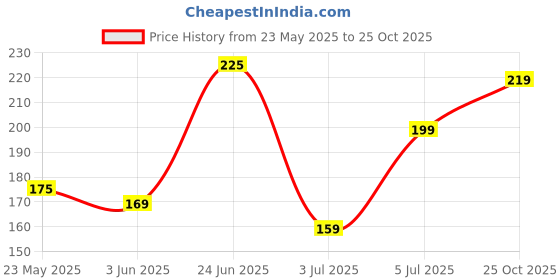 flipkart.com bellavita Kiss-Proof Liquid Lipstick, Intense Moisturisation, Ultra Matte Finish bellavita Price History Graph from 23 May 2025 to 25 Oct 2025