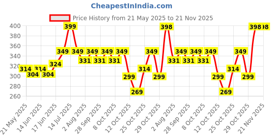 flipkart.com bellavita KLUB MAN Deo Parfum Combo|Long lasting deodorant with Citrus & Woody Notes| Deodorant Spray-For Men bellavita Price History Graph from 21 May 2025 to 20 Nov 2025