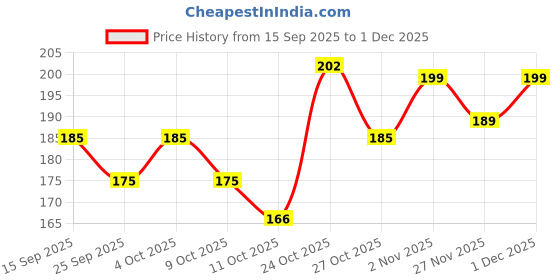 flipkart.com bellavita KLUB MAN Deo Parfum|Long lasting deodorant with Citrus, Woody & Vanilla Notes | Deodorant Spray - For Men bellavita Price History Graph from 15 Sep 2025 to 1 Dec 2025
