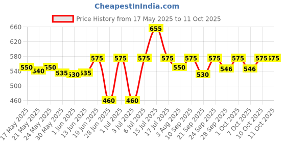 flipkart.com bellavita Men's No Gas deodorant Combo|Long Lasting fragrance, with Woody & Citrus Notes| Deodorant Spray-For Men bellavita Price History Graph from 17 May 2025 to 11 Oct 2025