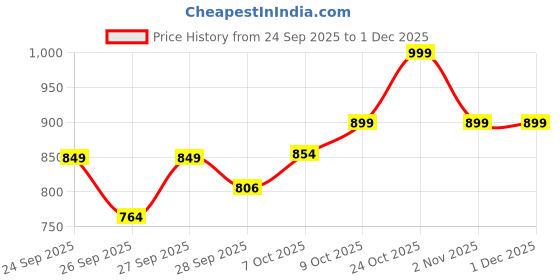 flipkart.com bellavita MOOD COLLECTION Magnetic Perfume for Her|Floral & Fruity Notes|Long Lasting| Eau de Parfum - 100 ml bellavita Price History Graph from 24 Sep 2025 to 1 Dec 2025