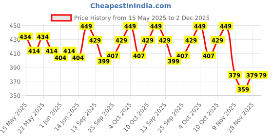 flipkart.com bellavita Mood Enhancing Seduction pH Adapting Lip Gloss 4ml and Perfume 15ml Gift Set| Eau de Parfum-19 ml bellavita Price History Graph from 15 May 2025 to 2 Dec 2025