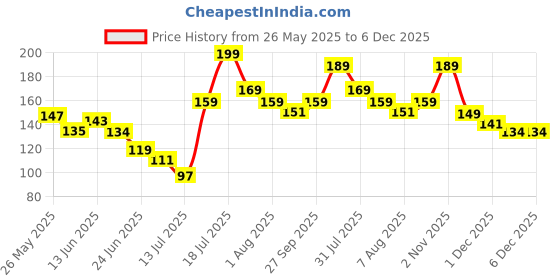 flipkart.com bellavita NicoLips Lip Balm Scrub For Lightening & Brightening Dark Lips Scrub bellavita Price History Graph from 26 May 2025 to 5 Dec 2025