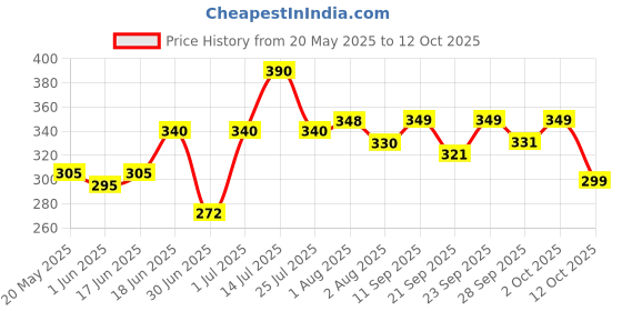 flipkart.com bellavita OUD WHITE Deo Parfum Combo|Long lasting deodorant with Woody & Tobacco Notes| Deodorant Spray-For Men bellavita Price History Graph from 20 May 2025 to 12 Oct 2025