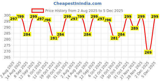 flipkart.com bellavita Party Perfect 2-in-1 Body Wash | Instant Tan Removal|Instant Brightening bellavita Price History Graph from 2 Aug 2025 to 5 Dec 2025