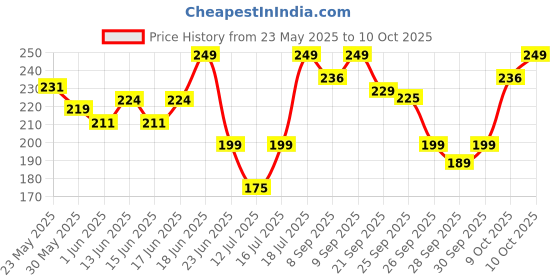 flipkart.com bellavita Perfumed Bathing Soap Bar For Men|3X100gm|Helps in Relaxing & Cleansing Skin| bellavita Price History Graph from 23 May 2025 to 10 Oct 2025