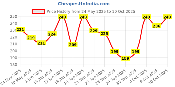 flipkart.com bellavita Perfumed Bathing Soap Bar For Women|3X100ml|Helps in Relaxing & Cleansing Skin| bellavita Price History Graph from 24 May 2025 to 10 Oct 2025