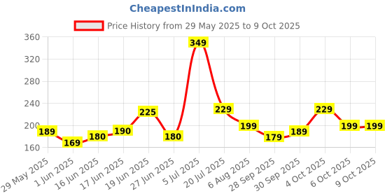 flipkart.com bellavita pH Adapting Lip Gloss 4ml | Glossy Finish | Hydrating & Non-sticky | bellavita Price History Graph from 29 May 2025 to 6 Oct 2025