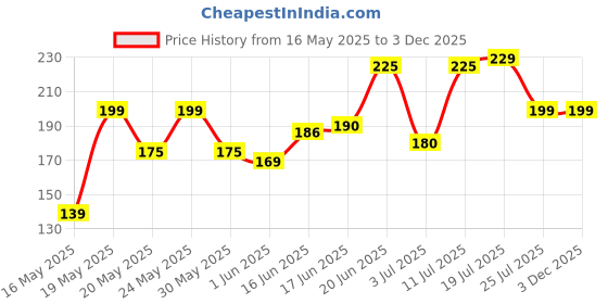 flipkart.com bellavita pH Adapting Lip Gloss 4ml | Glossy Finish | Hydrating & Non-sticky| bellavita Price History Graph from 16 May 2025 to 2 Dec 2025