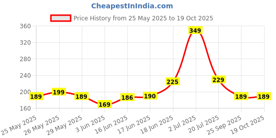 flipkart.com bellavita pH Adapting Lip Gloss 4ml | Glossy Finish | Hyrating & Non-sticky| bellavita Price History Graph from 25 May 2025 to 18 Oct 2025