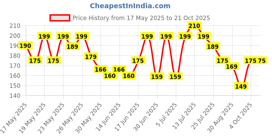 flipkart.com bellavita Rosè Eau De Parfum With Long Lasting Floral Fragrance For Women Eau de Parfum-20 ml bellavita Price History Graph from 17 May 2025 to 21 Oct 2025