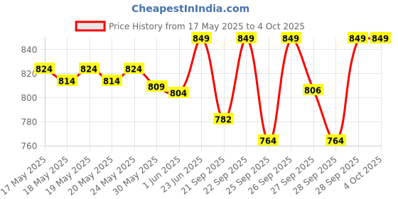 flipkart.com bellavita The All Heart Fragrance Gift Set for Women|With Jasmine, Musk & Vanilla Notes| bellavita Price History Graph from 17 May 2025 to 4 Oct 2025