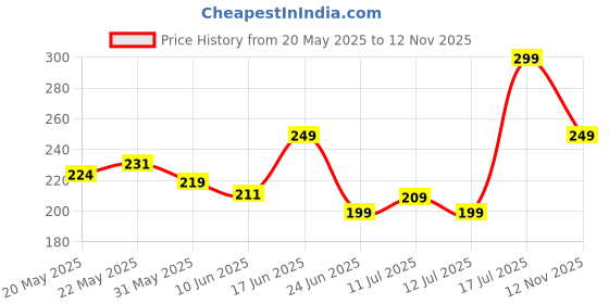flipkart.com bellavita Vitamin CPack of 2 for Oil Control, Skin Brightening & Cleansing Face Wash bellavita Price History Graph from 20 May 2025 to 12 Nov 2025