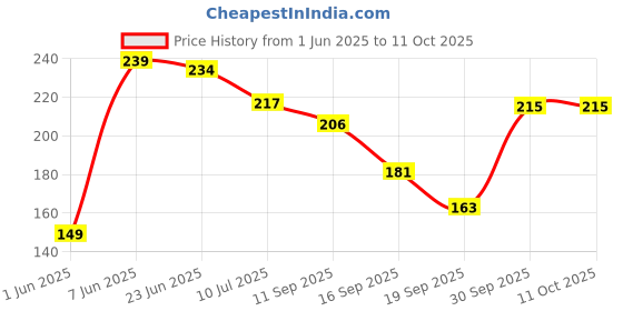 flipkart.com bellazy Kanha Ji Bhog Bartan Gold bellazy Price History Graph from 1 Jun 2025 to 10 Oct 2025