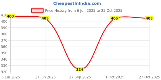 flipkart.com bellbird fab Women, Men Shapewear bellbird fab Price History Graph from 6 Jun 2025 to 22 Oct 2025
