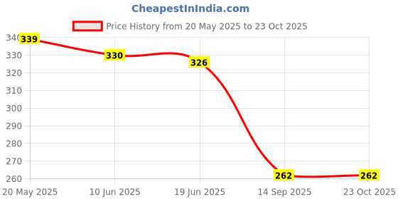 flipkart.com bellbird fab Women Shapewear bellbird fab Price History Graph from 20 May 2025 to 23 Oct 2025