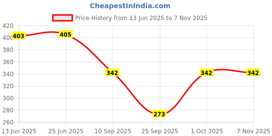 flipkart.com bellbird fab Women Shapewear bellbird fab Price History Graph from 13 Jun 2025 to 6 Nov 2025