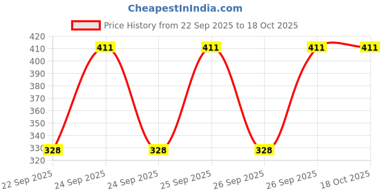 flipkart.com bellbird fab Women Shapewear bellbird fab Price History Graph from 22 Sep 2025 to 18 Oct 2025