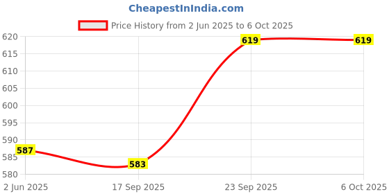 flipkart.com belldial Double layer electrig egg boiler with electric egg frying pan 2 In 1 Double Layer Electric Non Stick Mini Egg Frying Pan Boiler 01 Egg Cooker belldial Price History Graph from 2 Jun 2025 to 6 Oct 2025