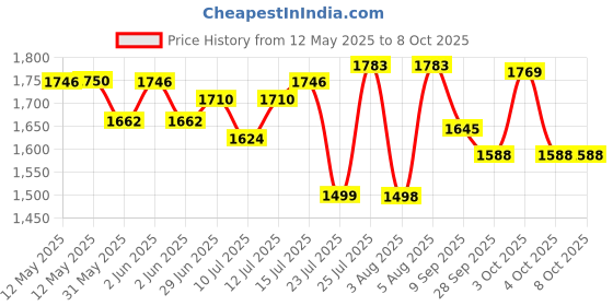 flipkart.com belldial Mini Pedal Exerciser with Computer Display Exercise Mini Pedal Exerciser Cycle belldial Price History Graph from 12 May 2025 to 7 Oct 2025
