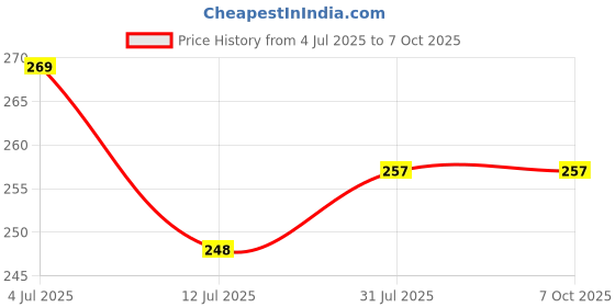 flipkart.com belldial PULL Exerciser REDUCER Fat Burner Abs Arm Ab Sauna tummy tucker Ab Exerciser belldial Price History Graph from 4 Jul 2025 to 7 Oct 2025