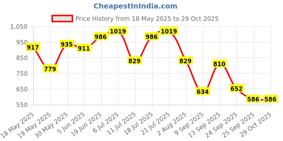 flipkart.com disney princess Belle Posable Fashion Doll with Sparkling Clothing disney princess Price History Graph from 18 May 2025 to 29 Oct 2025