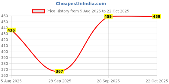 flipkart.com bellebird Women Top & Pyjama Set Maroon Printed bellebird Price History Graph from 5 Aug 2025 to 22 Oct 2025