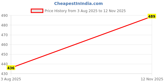 flipkart.com bellebird Women Top & Pyjama Set Maroon Printed bellebird Price History Graph from 3 Aug 2025 to 12 Nov 2025