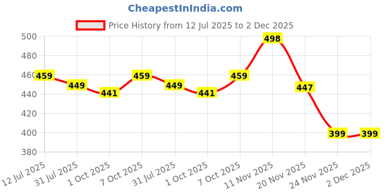 flipkart.com bellebird Women Top & Pyjama Set Multicolor Printed bellebird Price History Graph from 12 Jul 2025 to 2 Dec 2025
