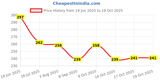 flipkart.com bellerbird 1000 ml Cooking Oil Dispenser Set bellerbird Price History Graph from 19 Jun 2025 to 19 Oct 2025