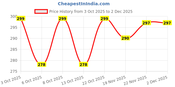 flipkart.com bellerbird 1000 ml Plastic Bottle bellerbird Price History Graph from 3 Oct 2025 to 1 Dec 2025