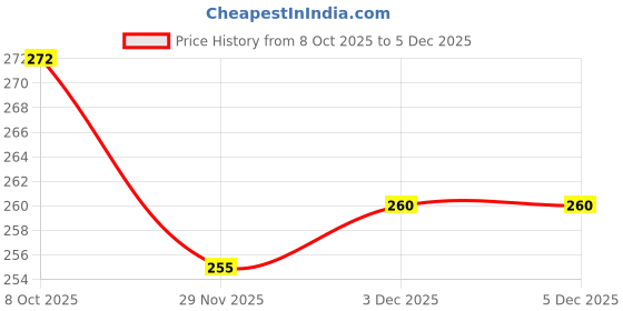 flipkart.com bellerbird 1000 ml Plastic Bottle bellerbird Price History Graph from 8 Oct 2025 to 3 Dec 2025