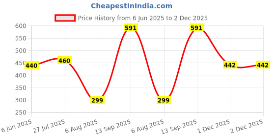 flipkart.com bellerbird 5 Pack Round Flower Pots Outdoor Indoor Planters with Drainage Hole and Tray Plastic Vase bellerbird Price History Graph from 6 Jun 2025 to 1 Dec 2025