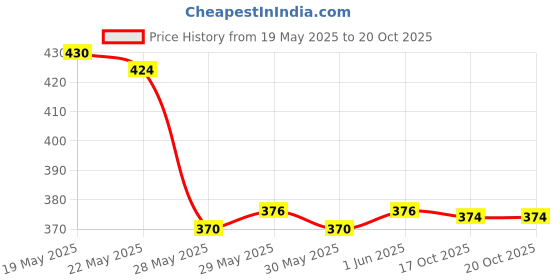 flipkart.com bellerbird by bellerbird SQUARE SHAPE 6 set Premium Water Fridge Bottles Set Of 6 1000 ml Bottle 1000 ml Bottle bellerbird by bellerbird Price History Graph from 19 May 2025 to 20 Oct 2025