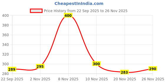 flipkart.com bellerbird (Pack of 16) Premium quality clear square design Unbreakable Stylish Transparent Glass Set Water/Juice Glass bellerbird Price History Graph from 22 Sep 2025 to 26 Nov 2025