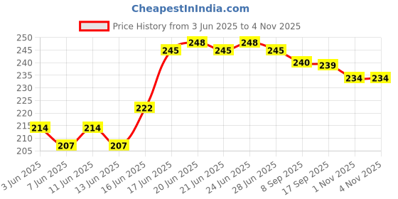 flipkart.com bellerbird Pack of 6 Plastic Premium Quality Unbreakable Material Tea And Coffee Cup Mug Set bellerbird Price History Graph from 3 Jun 2025 to 4 Nov 2025