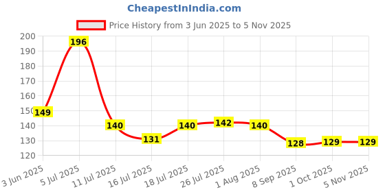 flipkart.com bellerbird (Pack of 6) Premium Quality Unbreakable Diamond Design Drinking Glass Set Water/Juice Glass bellerbird Price History Graph from 3 Jun 2025 to 5 Nov 2025