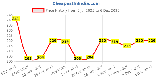 flipkart.com bellerbird (Pack of 8) 100% Unbreakable Curved ShapePrism Pattern Water Juice Drinking Sky Blue Colored Glass Set Water/Juice Glass bellerbird Price History Graph from 5 Jul 2025 to 5 Dec 2025