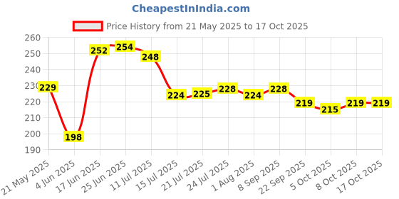 flipkart.com bellerbird (Pack of 8) Diamond Design Drinking Glass Set Water/Juice Glass bellerbird Price History Graph from 21 May 2025 to 16 Oct 2025
