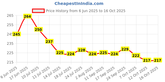 flipkart.com bellerbird (Pack of 8) Fruit Design Printing Transparent Unbreakable Material Glass Set Water/Juice Glass bellerbird Price History Graph from 6 Jun 2025 to 16 Oct 2025
