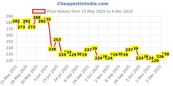 flipkart.com bellerbird (Pack of 8) Premium Quality Unbreakable Material Classic Fruit Printed Designed Glass Set Water/Juice Glass bellerbird Price History Graph from 15 May 2025 to 4 Dec 2025