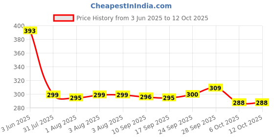flipkart.com bellerbird Premium Quality Square Shape water bottle set For fridge 1001 ml Bottle bellerbird Price History Graph from 3 Jun 2025 to 11 Oct 2025