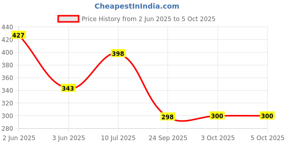 flipkart.com bellerbird Premium Quality Square Shape water bottle set of fridge 1000 ml Bottle bellerbird Price History Graph from 2 Jun 2025 to 5 Oct 2025